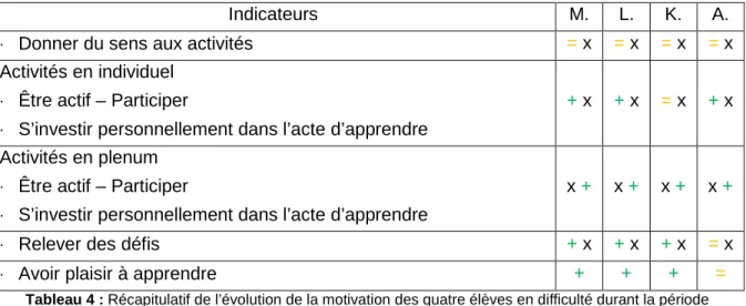 Tableau 4 : Récapitulatif de l’évolution de la motivation des quatre élèves en difficulté durant la période  d’expérimentation 