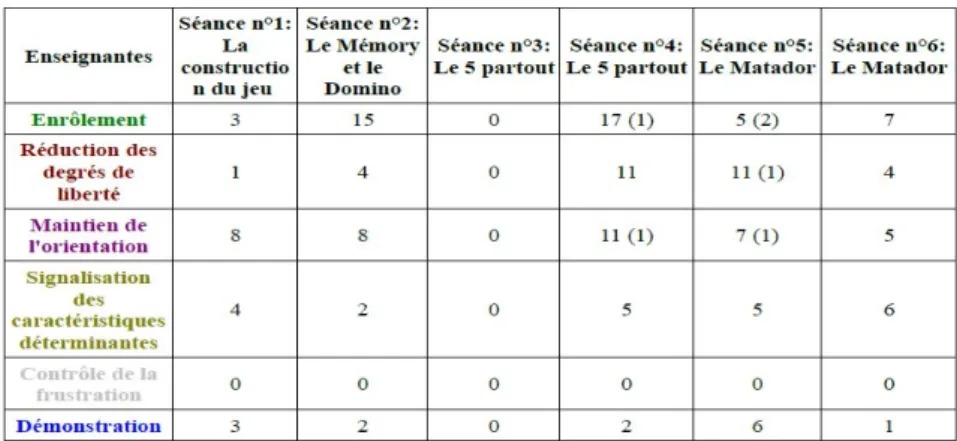 Tableau 3: Les six fonctions de Bruner.