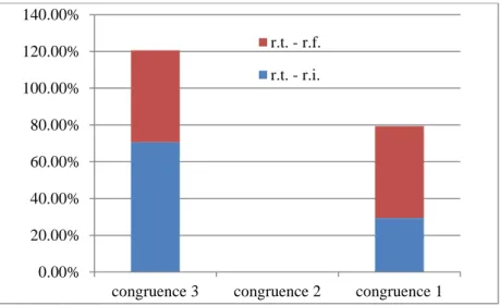 Figure 6 -  Degrés de congruence des r.t. pour une congruence entre r.i. et r.f. de 1  En comparant les trois tableaux, on constate donc des différences entre les caractéristiques des  registres tiers, selon qu’ils servent d’intermédiaire à des registres f