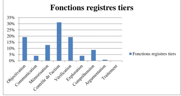 Figure 8 – Fonction des registres tiers 