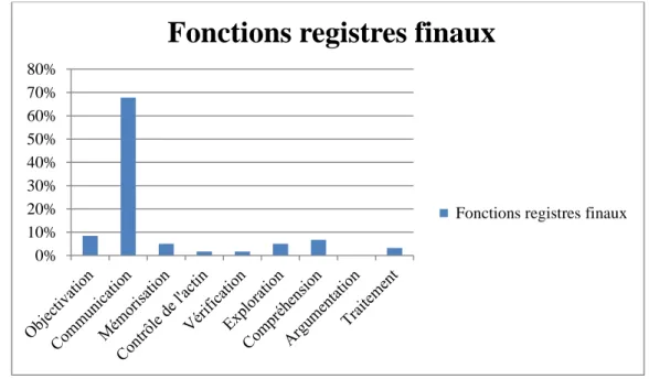 Figure 10 – Fonctions des registres finaux 