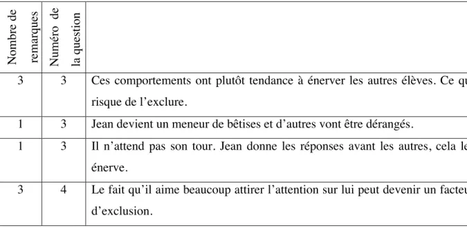 Tableau 2 : répartition des remarques ayant trait aux relations avec les filles 