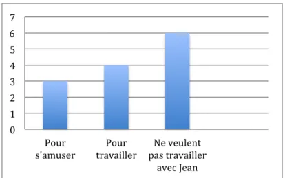 Figure   1:   Répartition   des   élèves   de   la   classe   selon   leurs   choix. 