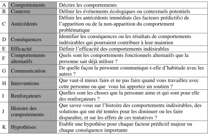 Tableau 3 : Schéma récapitulatif des sections principales du formulaire d’entretien d’évaluation  fonctionnelle selon O’Neill et al