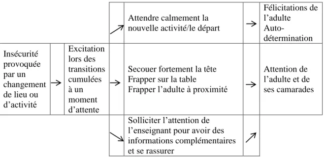 Tableau 10: Situation 1 : Transitions et moments d’attente. 