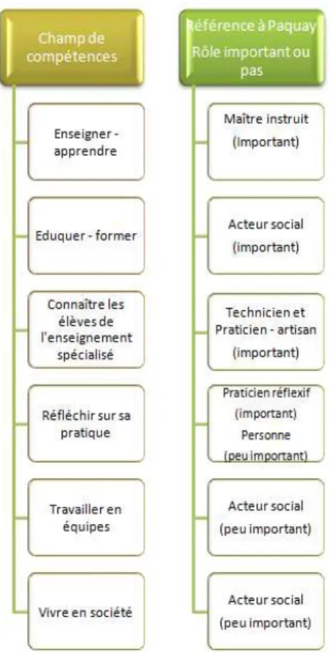 Illustration 3 : Comparaison du référentiel de compétences des enseignants spécialisés avec les  paradigmes de Paquay