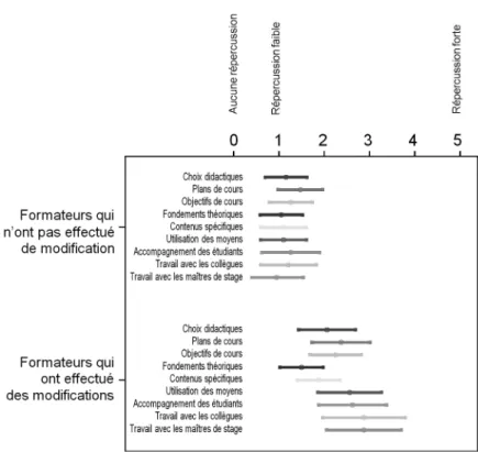 Figure 2. Différence entre les représentations des répercussions dans la pratique d’enseignement des formateurs