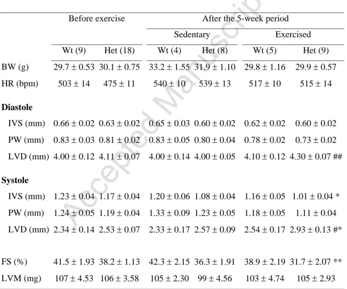 Table  2.  Echocardiographic  parameters  of  Wt  and  Het  male  mice  before  (17  weeks  of  age) and after 5 weeks of exercise protocol (22 weeks of age)