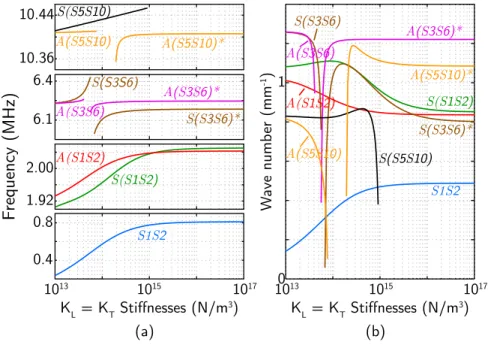 Figure 6 presents the evolution of the first five ZGV mode frequencies as a function of K T with K L ¼ 10 14 N/m 3 (a) and of K L with K T ¼ 10 14 N/m 3 (b).