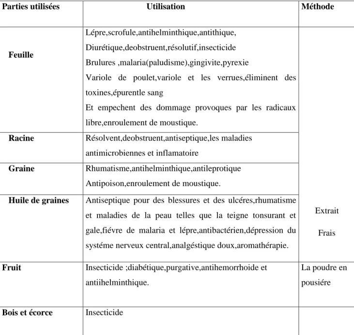 Tableau II: Divers utilisations traditionnelles de M.azedarach (Azam et al., 2013) 