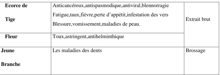 Tableau III: Potentiels thérapeutiques des feuilles et graines de M.azedarach  Activités médicinales  Organisme ou maladie  Extraits 