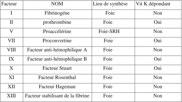 Tableau V :Facteurs de la coagulation plasmatique (Elalamy et Samama, 2001). 