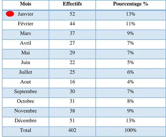 Tableau 09 : Répartition des effectifs de la LC en fonction des mois pour toute la période  d’étude (2009- 2018)