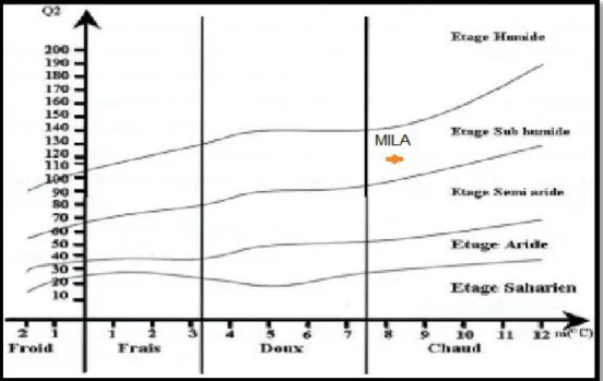 Figure 06: Courbe d’Emberger de la région étude Mila (2009-2019). 