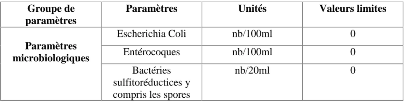 Tableau N° 5: Paramètres avec valeurs limites (Normes OMS, 2006).
