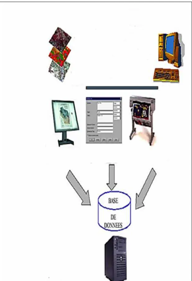 Figure 7 :Définition d’un Système d’Information Géographique (SIG), (Ager, 2000) (Source Smaida, 2008).