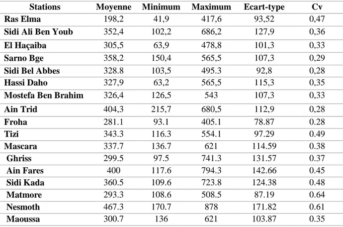 Tableau 9 : Paramètres statistique des pluies moyennes annuelles de 17 stations (1970-2011)  Stations  Moyenne  Minimum  Maximum  Ecart-type  Cv 