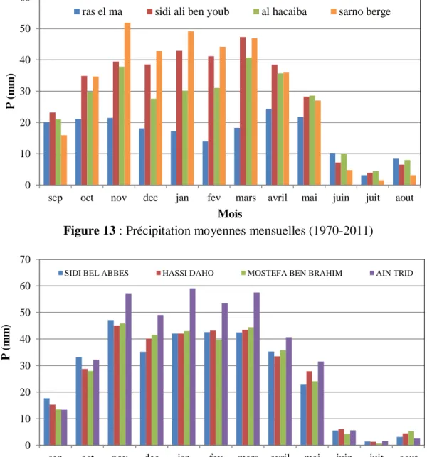 Figure 12 : Variation annuelle des précipitations moyenne de quelques stations (1970-2011)  7.4 Variation des précipitations mensuelle et le régime saisonnier :  