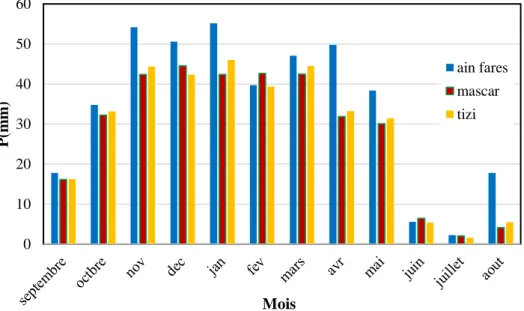 Figure 14: Précipitation moyennes mensuelles (1970-2011) 