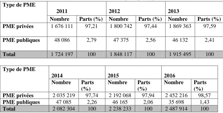 Tableau 1 : Evolution des emplois par type de PME,   Type de PME              2011             2012             2013 