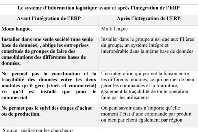 Tableau 01 : Le système d’information logistique avant et après l’intégration de l’ERP  Le système d’information logistique avant et après l’intégration de l’ERP  Avant l’intégration de l’ERP  Après l’intégration de l’ERP 