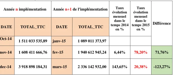 Tableau 03 : Comparaison de l'évolution mensuel du Chiffre d'affaire par trimestre (fin   2014 - début 2015) 