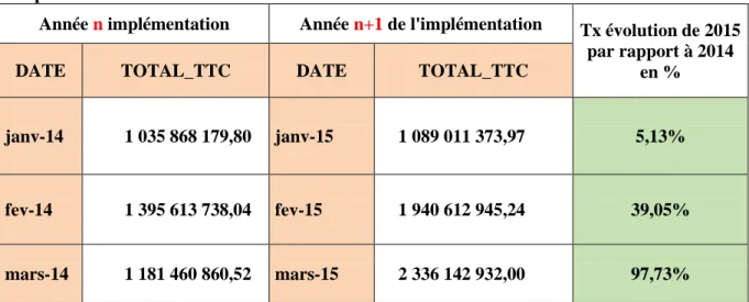 Tableau  04 :  Comparaison  de  l'évolution  mensuel  du  Chiffre  d'affaire  avant  et  après  l’implémentation de l’ERP  