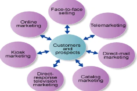 FIGURE  2 Forms of direct marketing  4.1. Direct mail marketing 