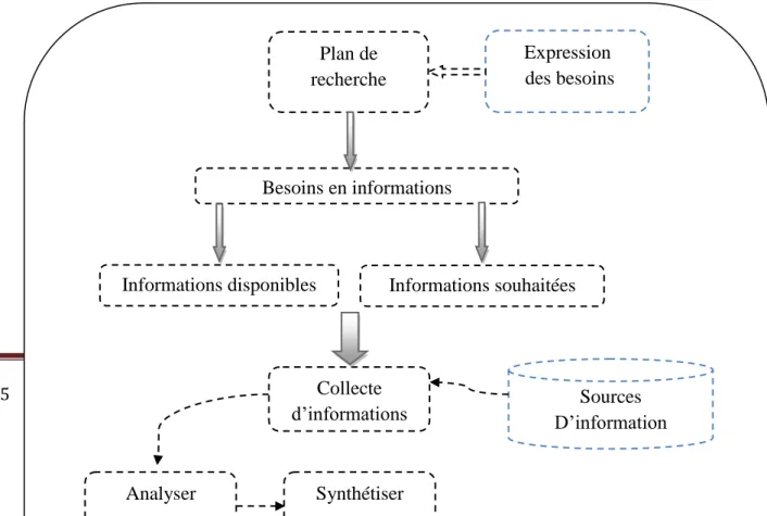 Figure N°01: Schéma de cycle du renseignement. 