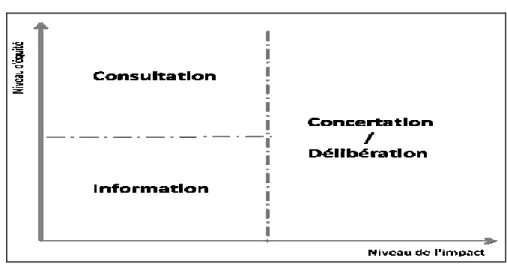 Figure 2: Les différents niveaux de participation des parties prenantes