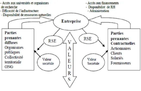 Figure 1 : les relations entre différentes parties prenantes et RSE au sein de Cevital
