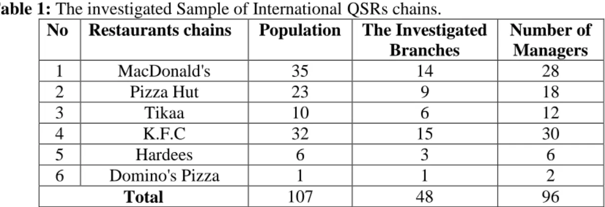 Table 1: The investigated Sample of International QSRs chains.  