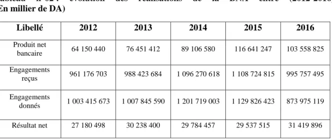 Tableau  n°02 :  évolution  des  réalisations  de  la  BNA  entre  (2012-2016)                                                                                                                              (En millier de DA)                                  
