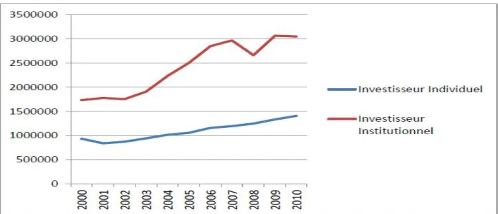 Figure  n°  6 :  Montant  des  actifs  financiers  gérés  par  les  deux  catégories  d’investisseurs  en  France