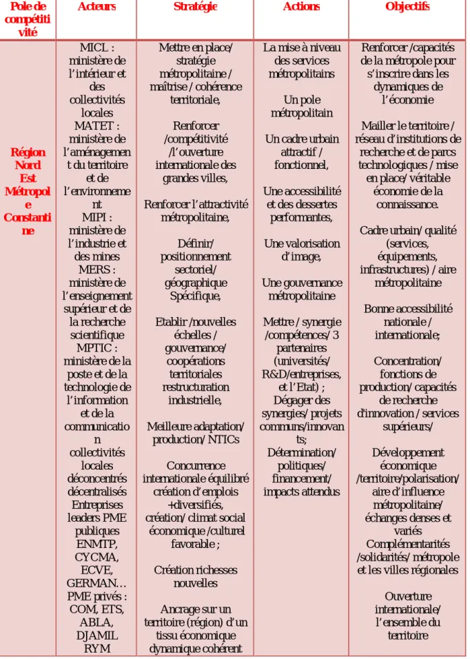 Tableau 2 : Articulation des Acteurs au sein du  Cluster (pole de compétitivité RNE) dans la  Métropole Constantine 