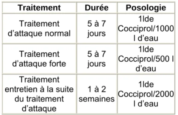 Tableau A  Conservation 