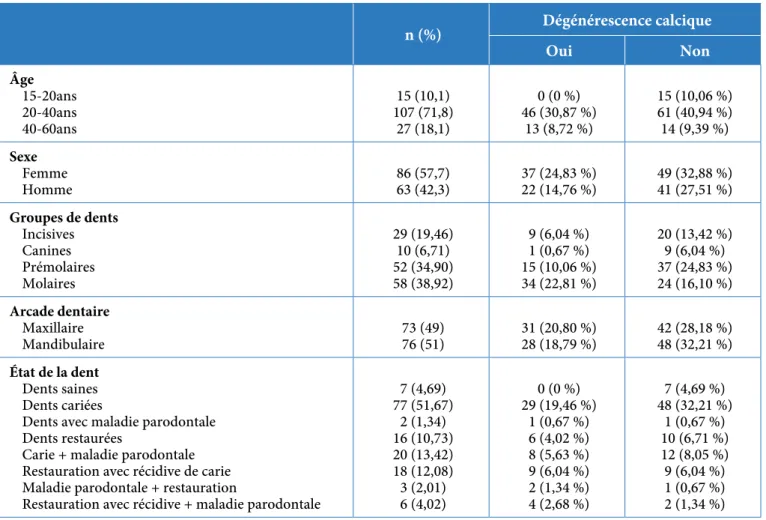 Tab. I : Répartition des dents et des calcifications en fonction des paramètres étudiés