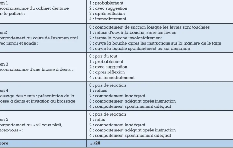 Tableau 3 : Test de NordenramItem 1  