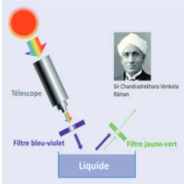 Fig. 1 Le montage utilisé par Raman en 1928 pour mettre en évidence une nouvelle radiation secondaire.