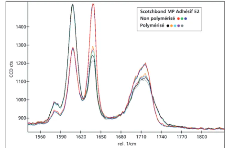 Fig. 7 Spectres  Raman,  dans  la  gamme  1500-1800  cm -1 ,  de Scotchbond TM MP  Bonding  échantillon  E2  non   poly-mérisé (3 zones) vs polypoly-mérisé (5 zones)
