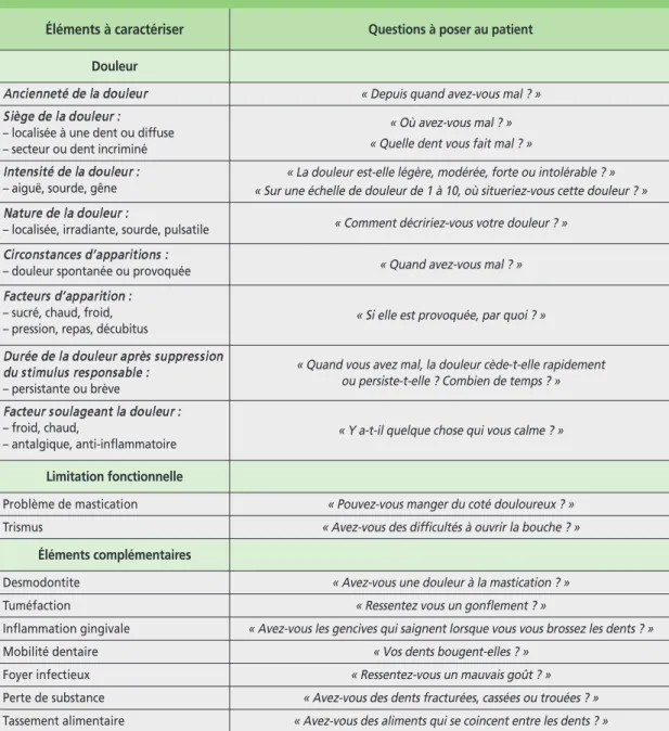 Tableau I   Récapitulatif des questions que l’on peut poser au patient lors de l’interrogatoire d’urgence.