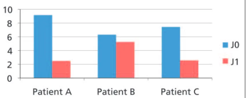 Fig. 2 Comparaison de la quantité de flore totale pour chaque patient entre J0 et J1.