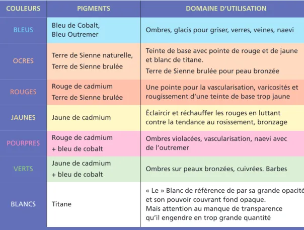 Fig. 31 .COULEURS