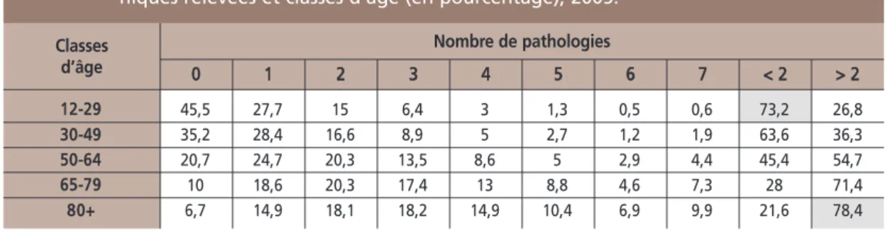 Tableau I   Distribution de la population de l’étude Denton par nombre de pathologies chro- chro-niques relevées et classes d’âge (en pourcentage), 2005.