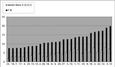 Fig. 3 Valeurs de F et dureté shore A des 27 matériaux testés.