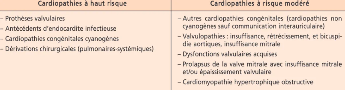 Tableau V Cardiopathies à risque d’endocardite infectieuse [14].