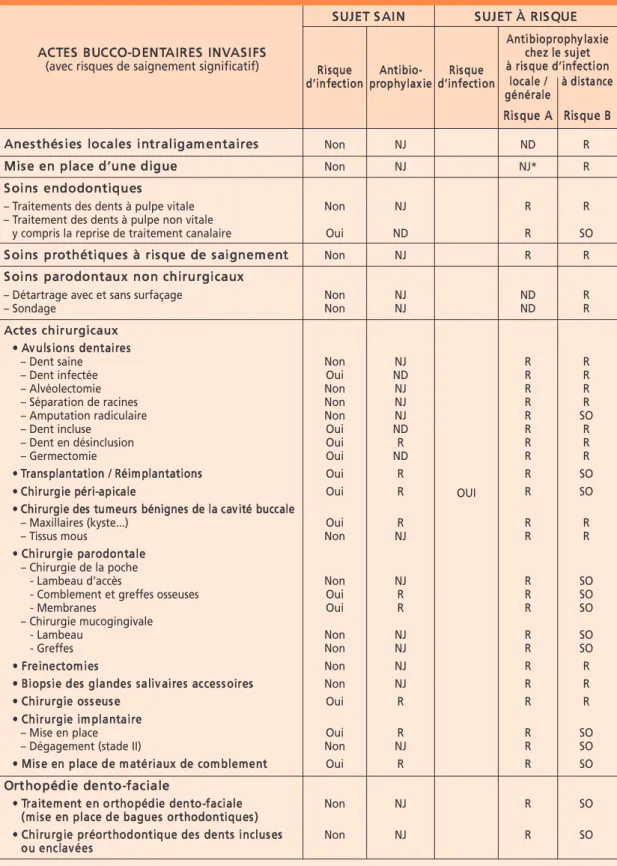 Tableau VI Indication de l’antibioprophylaxie au cours des actes bucco-dentaires invasifs chez le sujet sain et chez le sujet à risque A ou B  [14].