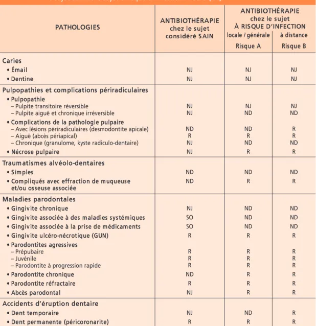 Tableau VIII Indication de l’antibiothérapie dans les infections dentaires et du parodonte chez le sujet sain et le sujet à risque d’infection A ou B [14].