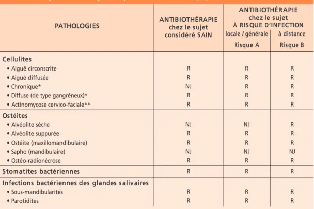 Tableau IX Indication  de  l’antibiothérapie  dans  les  autres  infections  bucco-dentaires  chez  le sujet sain et le sujet à risque d’infection A ou B [14].