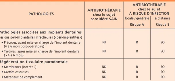 Tableau X Indication de l’antibiothérapie dans la pathologie des implants et la régénération tissulaire parodontale chez le sujet sain et le sujet à risque d’infection A ou B [14].
